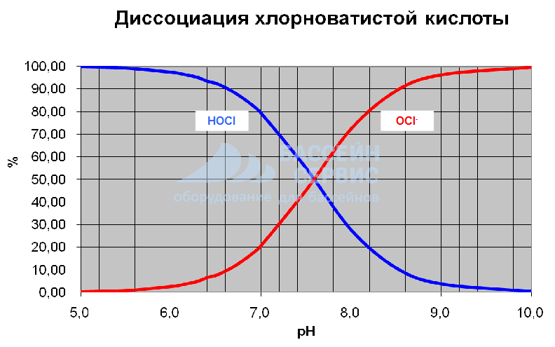 Диссоциация хлорноватистой кислоты